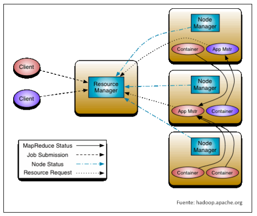 Yarn Architecture