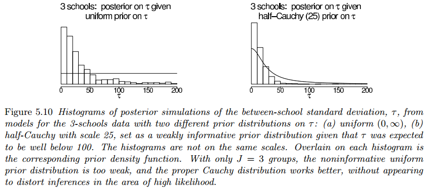 Posterior Distribution over the hyperparameters
