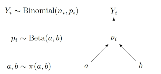 Graphical Representation of the Beta-Binomial Hierarchical Model