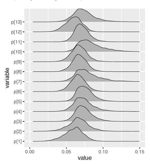 Posterior Density Comparison