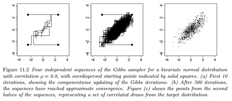 Gibb Sampler Exampler