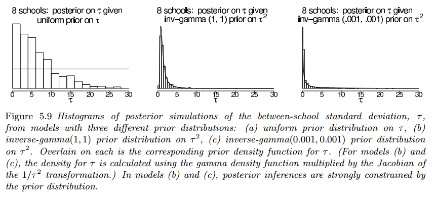Inverse Gamma