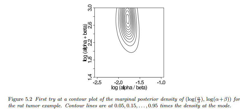 Contour plot of the marginal posterior distribution