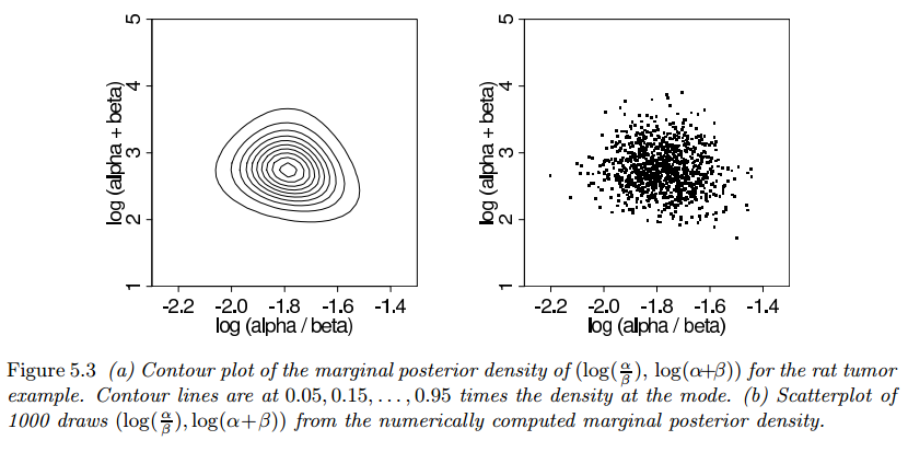 Contour plot of the marginal posterior distribution