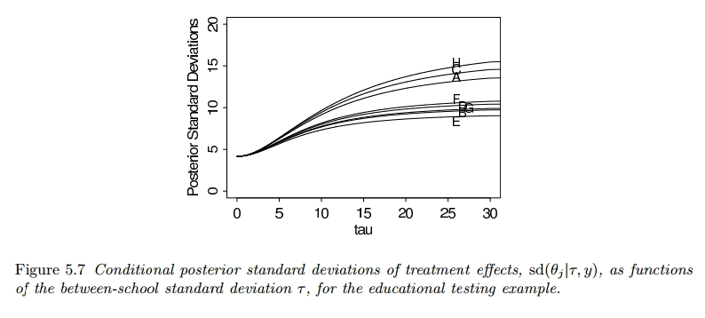 Conditional Parameters Standard Deviations