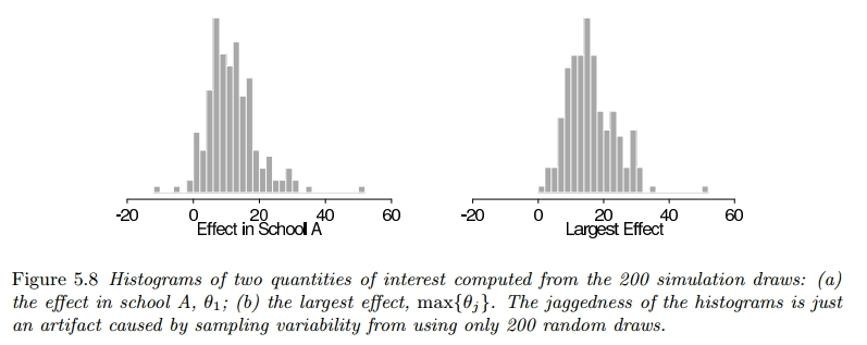 Simlated Effects