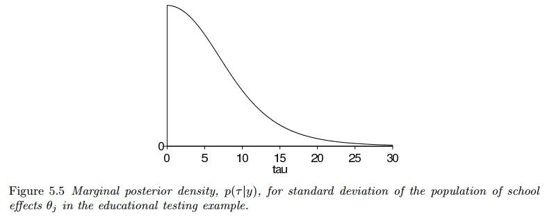 Normal Posterior Density