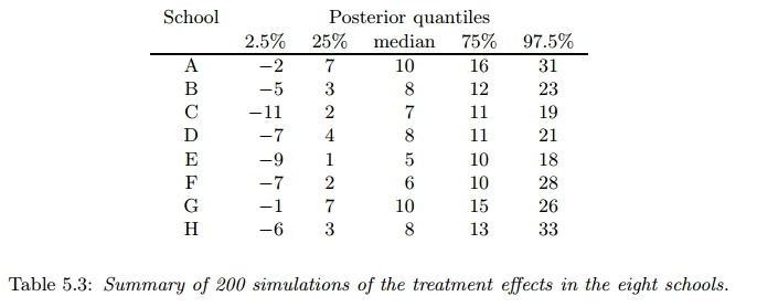 Simlated Effects (theta parameter)