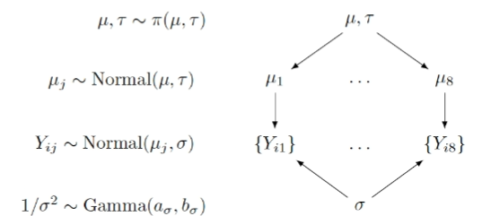 Normal Hierarchical Model