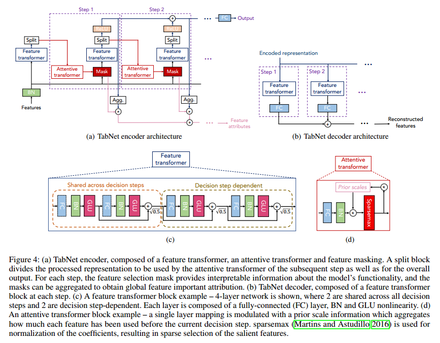 TabNets Model Architecture