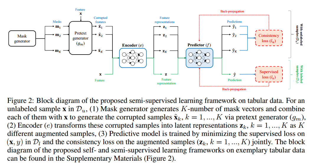 Semi Supervised Framework