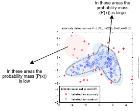 Dataset for Anomaly Detection