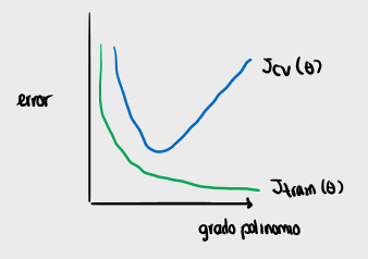 Bias VS Variance