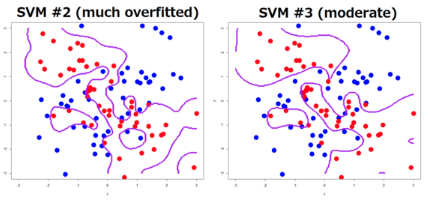Complex Desicion Boundary