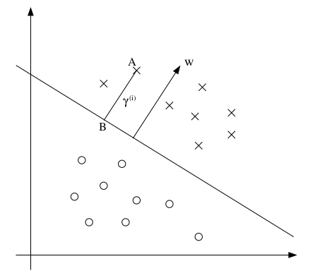 Euclidean distance to the Decision Boundary