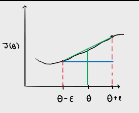 Grafica Gradient Checking