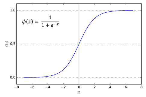 Sigmoid Function Graph