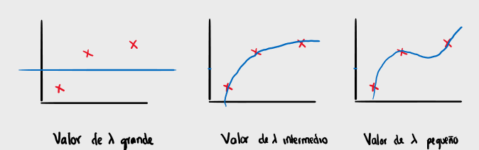Escoger parametro de regularizacion