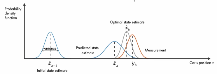 Combine prediction and measurement