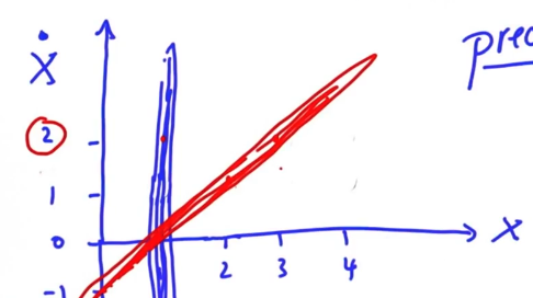 Correlation between location and velocity