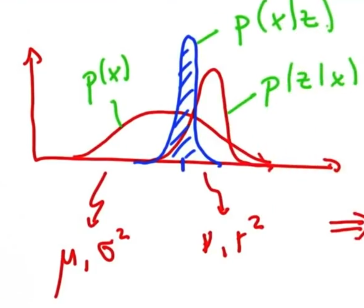 Gaussian Distribution after update