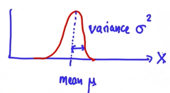 Gaussian Distribution