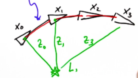 Graph SLAM Constraints