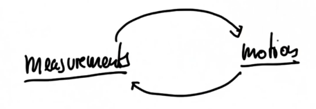 Measurement-Motion Cycle