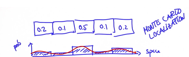 Map in Histogram Locations