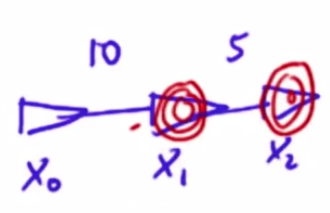 Motion and Measurement with Noise