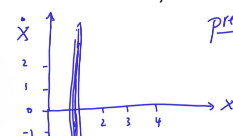 Correlation of velocity and Location