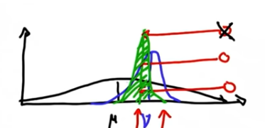 Gaussian after measurement