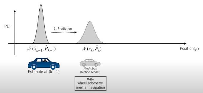Prediction after Motion