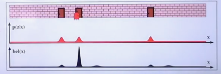 Belief After Second Measurement