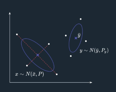 Covariance of Transformed Sigma Points