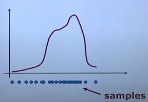Describe Distribution with Samples