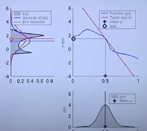 Gaussian under non linear transformation