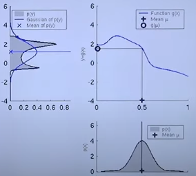 Gaussian under non linear transformation