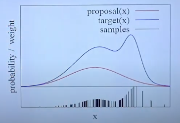Importance Sampling Principle