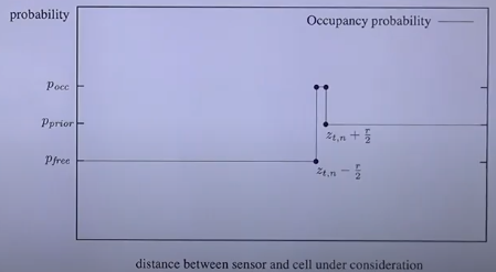Sendor Information using a Laser Sensor