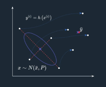 Mean of Transformed Sigma Points