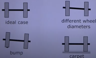 Causes for Error on Motion Estimation