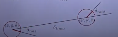 Odometry Motion Model