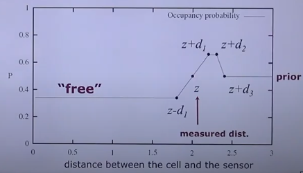 Sonar Sensor Probability