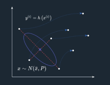 Transformed Sigma Points