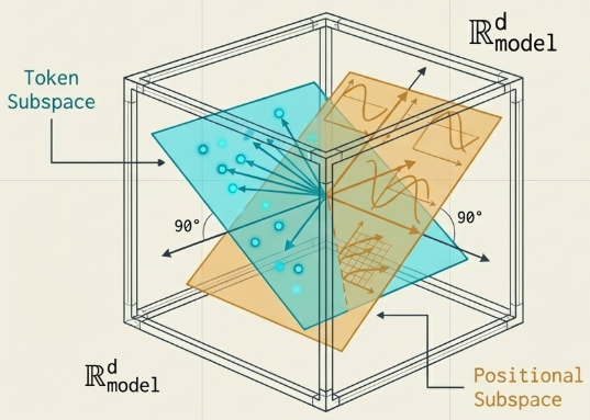Positional Encoding and Meaning