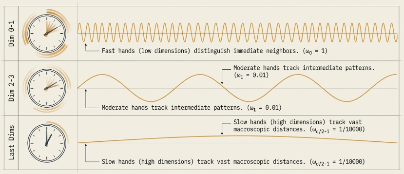 Positional Encoding Frequency