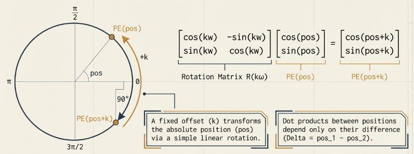Positional Encoding Relativity