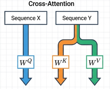 Cross-Attention