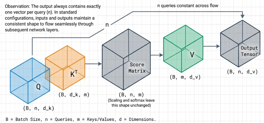 Dimensional Analysis